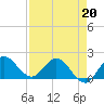 Tide chart for Southwest Fork 0.5 mile above entrance, Loxahatchee River, Florida on 2022/04/20