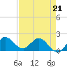 Tide chart for Southwest Fork 0.5 mile above entrance, Loxahatchee River, Florida on 2022/04/21
