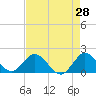 Tide chart for Southwest Fork 0.5 mile above entrance, Loxahatchee River, Florida on 2022/04/28