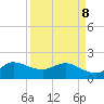 Tide chart for Southwest Fork 0.5 mile above entrance, Loxahatchee River, Florida on 2022/04/8