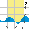 Tide chart for Southwest Fork 0.5 mile above entrance, Loxahatchee River, Florida on 2022/06/12