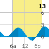 Tide chart for Southwest Fork 0.5 mile above entrance, Loxahatchee River, Florida on 2022/06/13
