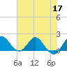 Tide chart for Southwest Fork 0.5 mile above entrance, Loxahatchee River, Florida on 2022/06/17