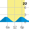 Tide chart for Southwest Fork 0.5 mile above entrance, Loxahatchee River, Florida on 2022/06/22