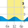 Tide chart for Southwest Fork 0.5 mile above entrance, Loxahatchee River, Florida on 2022/06/3