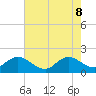 Tide chart for Southwest Fork 0.5 mile above entrance, Loxahatchee River, Florida on 2022/06/8