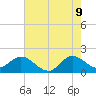 Tide chart for Southwest Fork 0.5 mile above entrance, Loxahatchee River, Florida on 2022/06/9