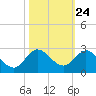 Tide chart for Southwest Fork 0.5 mile above entrance, Loxahatchee River, Florida on 2022/10/24