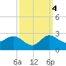 Tide chart for Southwest Fork 0.5 mile above entrance, Loxahatchee River, Florida on 2022/10/4