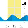 Tide chart for Southwest Fork 0.5 mile above entrance, Loxahatchee River, Florida on 2022/11/10