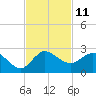 Tide chart for Southwest Fork 0.5 mile above entrance, Loxahatchee River, Florida on 2022/11/11