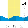 Tide chart for Southwest Fork 0.5 mile above entrance, Loxahatchee River, Florida on 2022/11/14