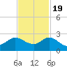 Tide chart for Southwest Fork 0.5 mile above entrance, Loxahatchee River, Florida on 2022/11/19