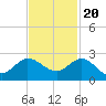 Tide chart for Southwest Fork 0.5 mile above entrance, Loxahatchee River, Florida on 2022/11/20