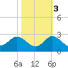 Tide chart for Southwest Fork 0.5 mile above entrance, Loxahatchee River, Florida on 2022/11/3