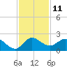 Tide chart for Southwest Fork 0.5 mile above entrance, Loxahatchee River, Florida on 2022/12/11
