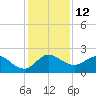 Tide chart for Southwest Fork 0.5 mile above entrance, Loxahatchee River, Florida on 2022/12/12