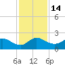 Tide chart for Southwest Fork 0.5 mile above entrance, Loxahatchee River, Florida on 2022/12/14