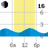 Tide chart for Southwest Fork 0.5 mile above entrance, Loxahatchee River, Florida on 2022/12/16