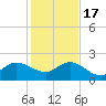 Tide chart for Southwest Fork 0.5 mile above entrance, Loxahatchee River, Florida on 2022/12/17