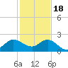Tide chart for Southwest Fork 0.5 mile above entrance, Loxahatchee River, Florida on 2022/12/18