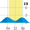 Tide chart for Southwest Fork 0.5 mile above entrance, Loxahatchee River, Florida on 2022/12/19