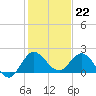 Tide chart for Southwest Fork 0.5 mile above entrance, Loxahatchee River, Florida on 2022/12/22
