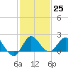 Tide chart for Southwest Fork 0.5 mile above entrance, Loxahatchee River, Florida on 2022/12/25