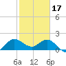 Tide chart for Southwest Fork 0.5 mile above entrance, Loxahatchee River, Florida on 2023/01/17