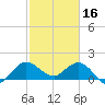 Tide chart for Southwest Fork, 0.5 mile above entrance, Florida on 2023/02/16