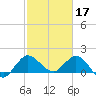 Tide chart for Southwest Fork, 0.5 mile above entrance, Florida on 2023/02/17