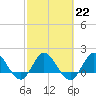 Tide chart for Southwest Fork 0.5 mile above entrance, Loxahatchee River, Florida on 2023/02/22
