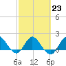 Tide chart for Southwest Fork 0.5 mile above entrance, Loxahatchee River, Florida on 2023/02/23