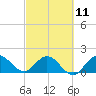 Tide chart for Southwest Fork, 0.5 mile above entrance, Florida on 2023/03/11