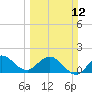 Tide chart for Southwest Fork, 0.5 mile above entrance, Florida on 2023/03/12