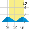 Tide chart for Southwest Fork, 0.5 mile above entrance, Florida on 2023/03/17