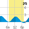 Tide chart for Southwest Fork, 0.5 mile above entrance, Florida on 2023/03/25