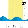 Tide chart for Southwest Fork, 0.5 mile above entrance, Florida on 2023/03/27