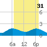 Tide chart for Southwest Fork, 0.5 mile above entrance, Florida on 2023/03/31