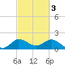 Tide chart for Southwest Fork, 0.5 mile above entrance, Florida on 2023/03/3