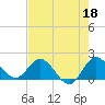 Tide chart for Southwest Fork 0.5 mile above entrance, Loxahatchee River, Florida on 2023/05/18