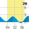 Tide chart for Southwest Fork 0.5 mile above entrance, Loxahatchee River, Florida on 2023/05/20