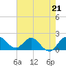 Tide chart for Southwest Fork 0.5 mile above entrance, Loxahatchee River, Florida on 2023/05/21