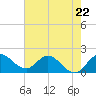 Tide chart for Southwest Fork 0.5 mile above entrance, Loxahatchee River, Florida on 2023/05/22