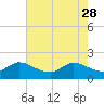Tide chart for Southwest Fork 0.5 mile above entrance, Loxahatchee River, Florida on 2023/05/28