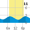 Tide chart for Southwest Fork 0.5 mile above entrance, Loxahatchee River, Florida on 2023/10/11