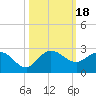 Tide chart for Southwest Fork 0.5 mile above entrance, Loxahatchee River, Florida on 2023/10/18