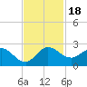 Tide chart for Southwest Fork 0.5 mile above entrance, Loxahatchee River, Florida on 2023/11/18