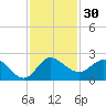 Tide chart for Southwest Fork 0.5 mile above entrance, Loxahatchee River, Florida on 2023/11/30
