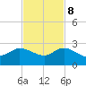 Tide chart for Southwest Fork 0.5 mile above entrance, Loxahatchee River, Florida on 2023/11/8